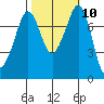 Bellingham tide chart for Monday, October 10, 2022