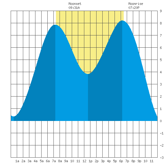 Bellingham tide chart for Tuesday, October 11, 2022