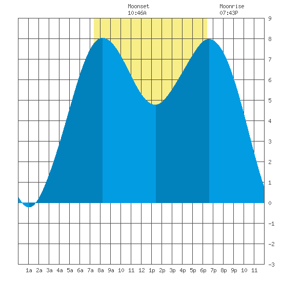 Bellingham tide chart for Wednesday, October 12, 2022