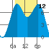 Bellingham tide chart for Wednesday, October 12, 2022