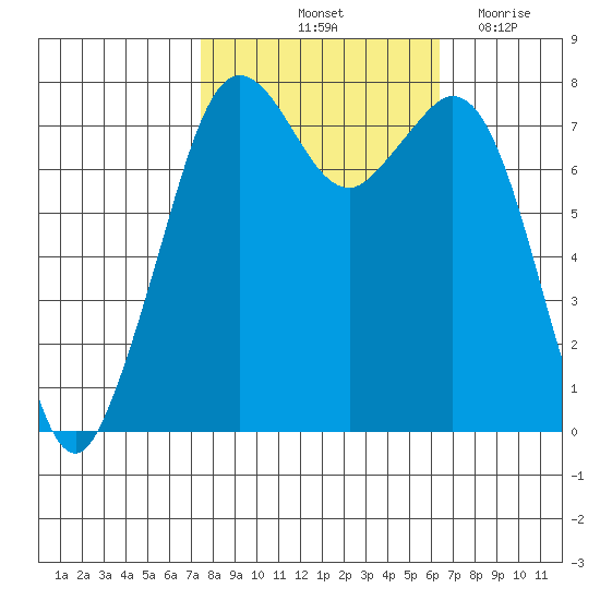 Bellingham tide chart for Thursday, October 13, 2022