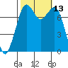Bellingham tide chart for Thursday, October 13, 2022