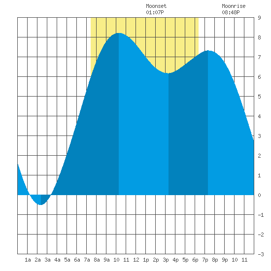 Bellingham tide chart for Friday, October 14, 2022