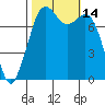 Bellingham tide chart for Friday, October 14, 2022