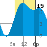 Bellingham tide chart for Saturday, October 15, 2022