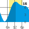 Bellingham tide chart for Sunday, October 16, 2022