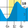 Bellingham tide chart for Tuesday, October 18, 2022