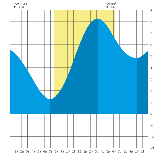 Bellingham tide chart for Wednesday, October 19, 2022