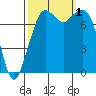 Bellingham tide chart for Saturday, October 1, 2022