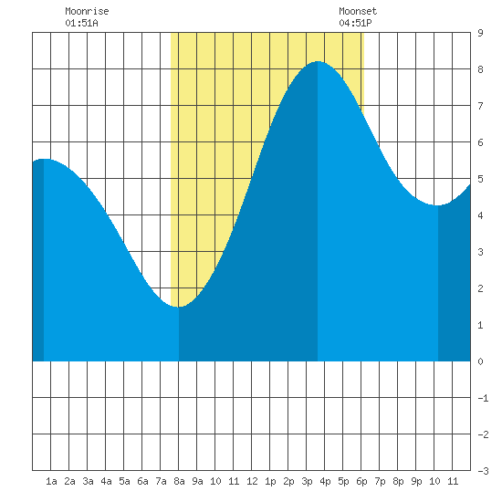 Bellingham tide chart for Thursday, October 20, 2022