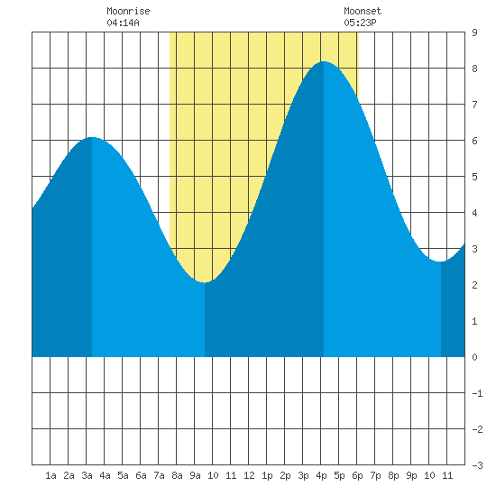 Bellingham tide chart for Saturday, October 22, 2022