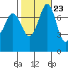 Bellingham tide chart for Sunday, October 23, 2022