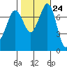 Bellingham tide chart for Monday, October 24, 2022
