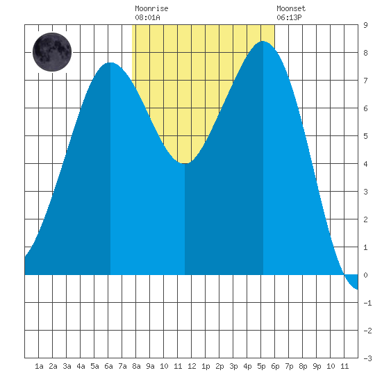 Bellingham tide chart for Tuesday, October 25, 2022