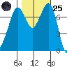 Bellingham tide chart for Tuesday, October 25, 2022