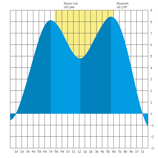 Bellingham tide chart for Wednesday, October 26, 2022