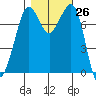 Bellingham tide chart for Wednesday, October 26, 2022