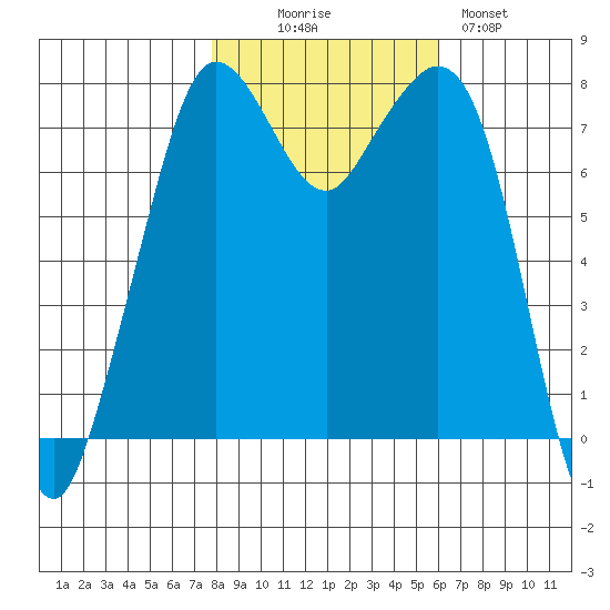 Bellingham tide chart for Thursday, October 27, 2022