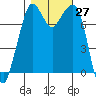 Bellingham tide chart for Thursday, October 27, 2022