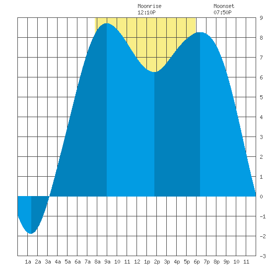 Bellingham tide chart for Friday, October 28, 2022