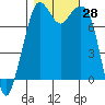 Bellingham tide chart for Friday, October 28, 2022