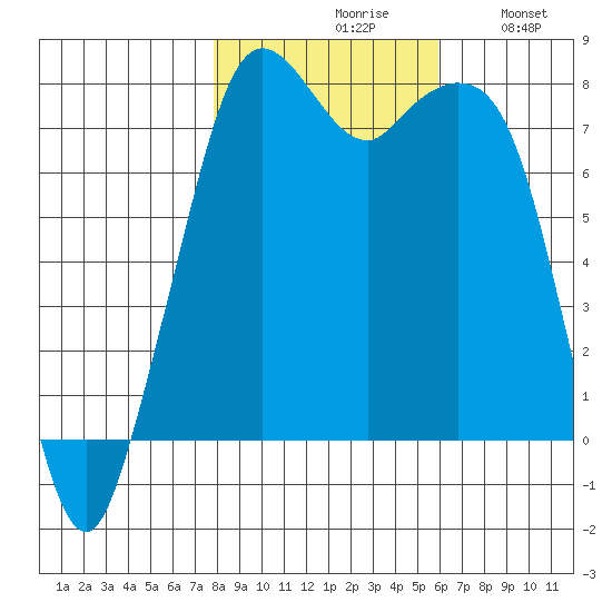 Bellingham tide chart for Saturday, October 29, 2022