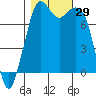 Bellingham tide chart for Saturday, October 29, 2022