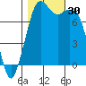 Bellingham tide chart for Sunday, October 30, 2022