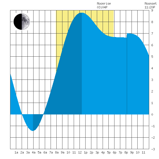Bellingham tide chart for Monday, October 31, 2022