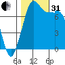 Bellingham tide chart for Monday, October 31, 2022