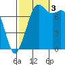 Bellingham tide chart for Monday, October 3, 2022
