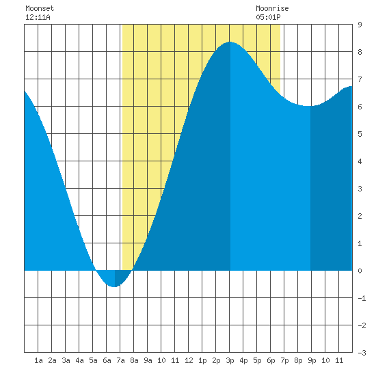Bellingham tide chart for Tuesday, October 4, 2022