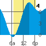 Bellingham tide chart for Tuesday, October 4, 2022