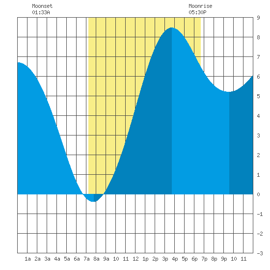 Bellingham tide chart for Wednesday, October 5, 2022