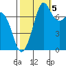 Bellingham tide chart for Wednesday, October 5, 2022