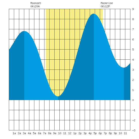 Bellingham tide chart for Friday, October 7, 2022