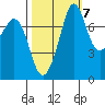 Bellingham tide chart for Friday, October 7, 2022