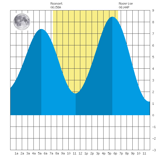 Bellingham tide chart for Sunday, October 9, 2022