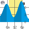 Bellingham tide chart for Sunday, October 9, 2022