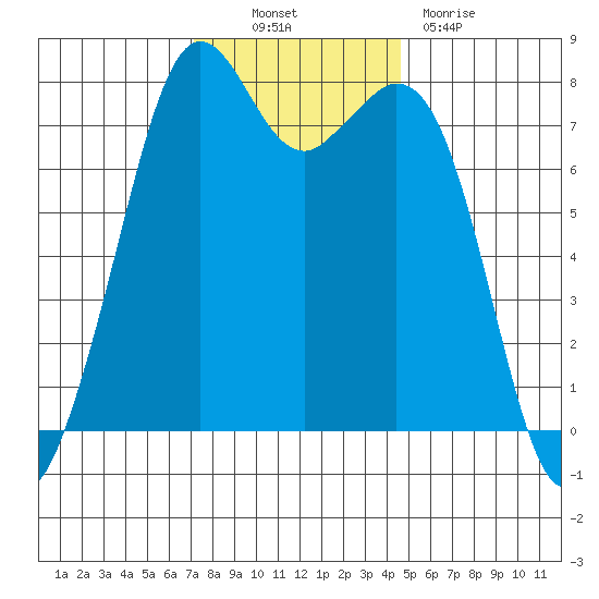 Bellingham tide chart for Thursday, November 10, 2022