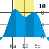 Bellingham tide chart for Thursday, November 10, 2022