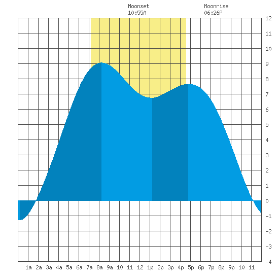 Bellingham tide chart for Friday, November 11, 2022
