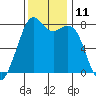 Bellingham tide chart for Friday, November 11, 2022
