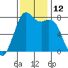 Bellingham tide chart for Saturday, November 12, 2022