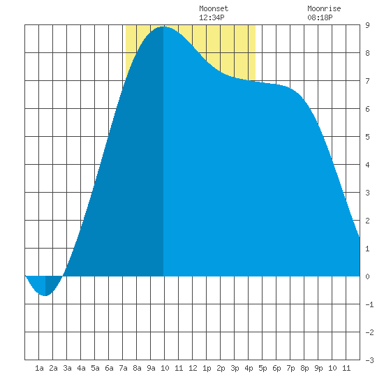 Bellingham tide chart for Sunday, November 13, 2022