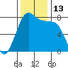 Bellingham tide chart for Sunday, November 13, 2022