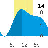 Bellingham tide chart for Monday, November 14, 2022