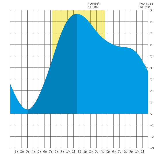 Bellingham tide chart for Tuesday, November 15, 2022