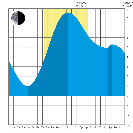Bellingham tide chart for Wednesday, November 16, 2022