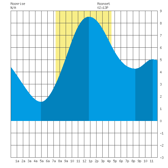 Bellingham tide chart for Thursday, November 17, 2022